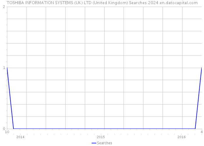 TOSHIBA INFORMATION SYSTEMS (UK) LTD (United Kingdom) Searches 2024 