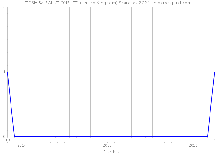 TOSHIBA SOLUTIONS LTD (United Kingdom) Searches 2024 