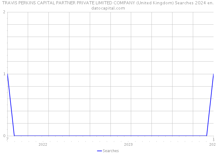 TRAVIS PERKINS CAPITAL PARTNER PRIVATE LIMITED COMPANY (United Kingdom) Searches 2024 