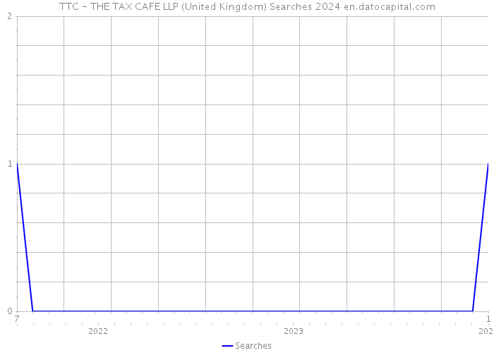 TTC - THE TAX CAFE LLP (United Kingdom) Searches 2024 