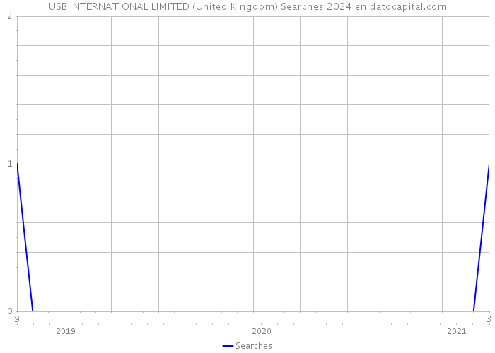 USB INTERNATIONAL LIMITED (United Kingdom) Searches 2024 