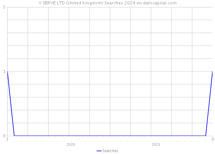 V SERVE LTD (United Kingdom) Searches 2024 