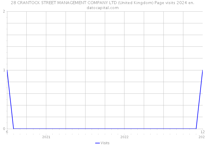 28 CRANTOCK STREET MANAGEMENT COMPANY LTD (United Kingdom) Page visits 2024 