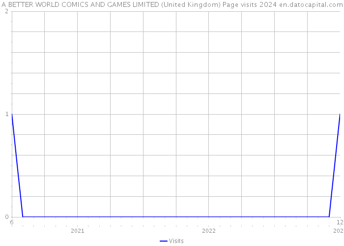 A BETTER WORLD COMICS AND GAMES LIMITED (United Kingdom) Page visits 2024 