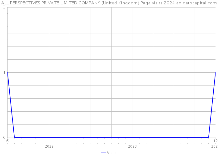 ALL PERSPECTIVES PRIVATE LIMITED COMPANY (United Kingdom) Page visits 2024 
