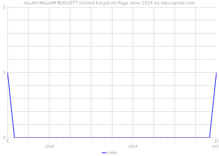 ALLAN WILLIAM BUDGETT (United Kingdom) Page visits 2024 