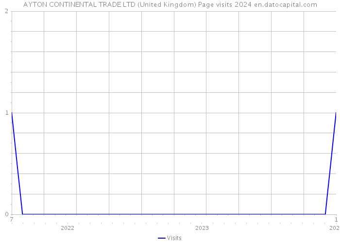 AYTON CONTINENTAL TRADE LTD (United Kingdom) Page visits 2024 