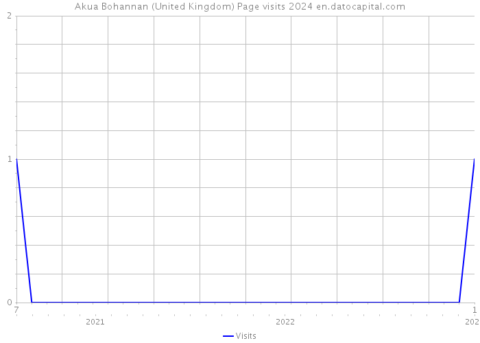 Akua Bohannan (United Kingdom) Page visits 2024 