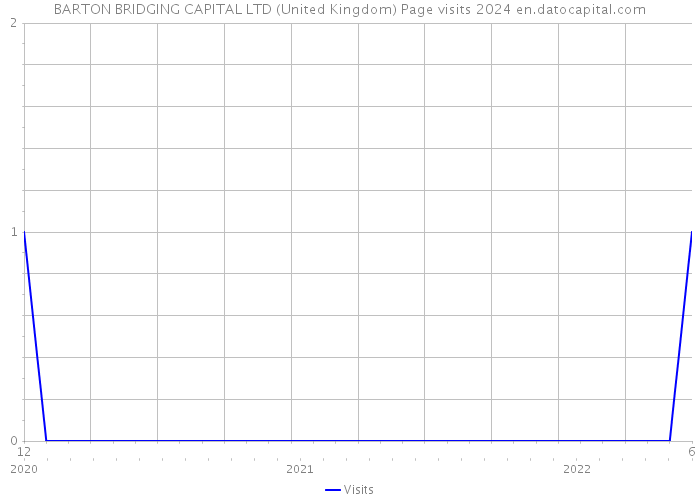 BARTON BRIDGING CAPITAL LTD (United Kingdom) Page visits 2024 