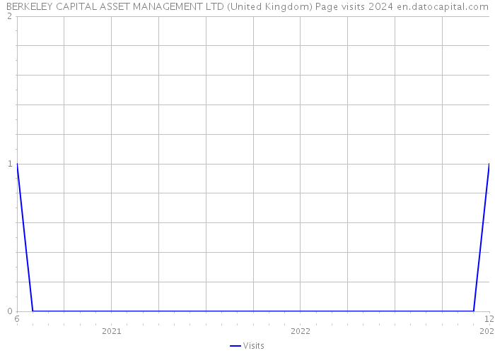 BERKELEY CAPITAL ASSET MANAGEMENT LTD (United Kingdom) Page visits 2024 