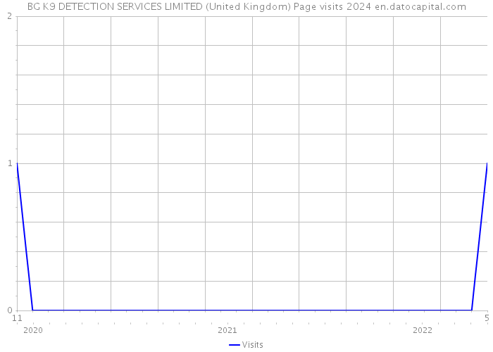 BG K9 DETECTION SERVICES LIMITED (United Kingdom) Page visits 2024 