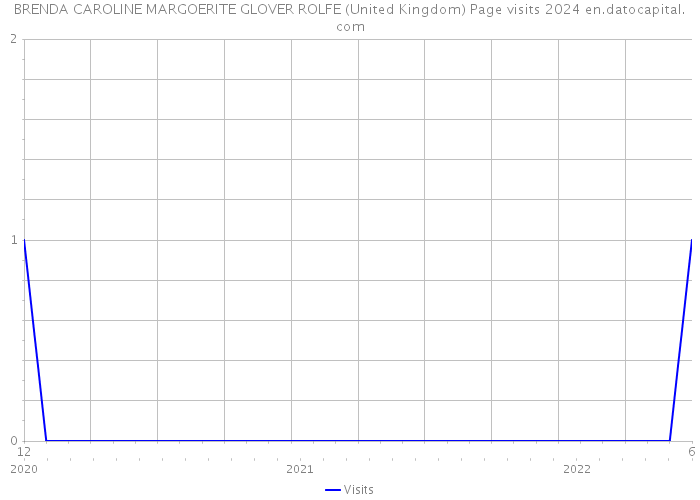 BRENDA CAROLINE MARGOERITE GLOVER ROLFE (United Kingdom) Page visits 2024 