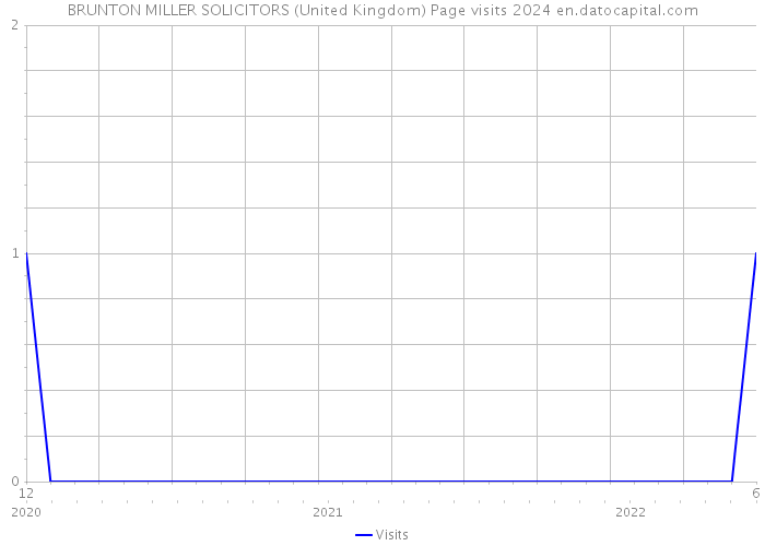 BRUNTON MILLER SOLICITORS (United Kingdom) Page visits 2024 