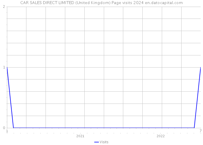CAR SALES DIRECT LIMITED (United Kingdom) Page visits 2024 