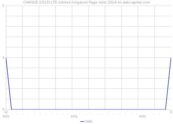 CHANCE (2013) LTD (United Kingdom) Page visits 2024 