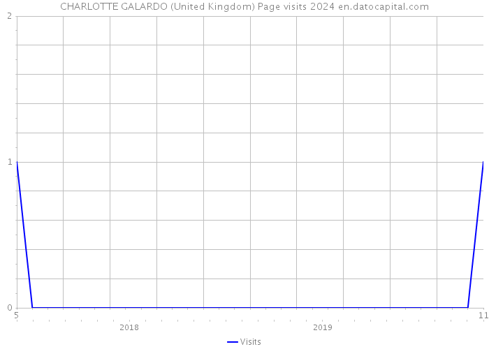 CHARLOTTE GALARDO (United Kingdom) Page visits 2024 
