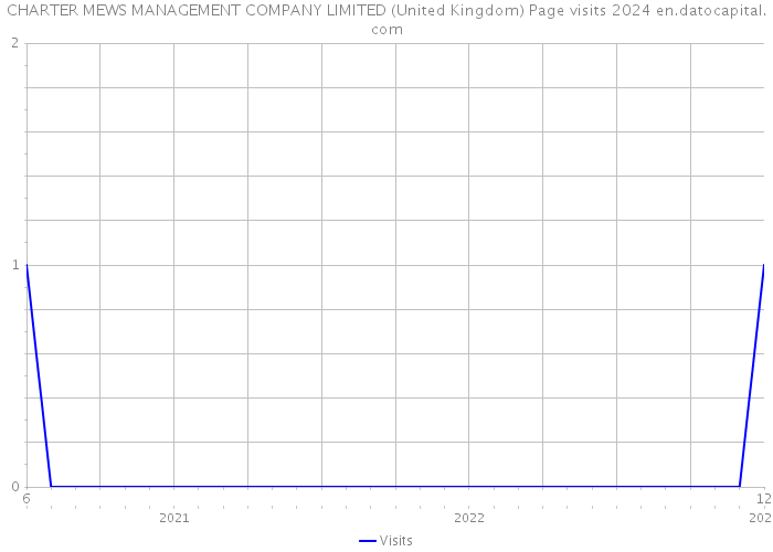 CHARTER MEWS MANAGEMENT COMPANY LIMITED (United Kingdom) Page visits 2024 
