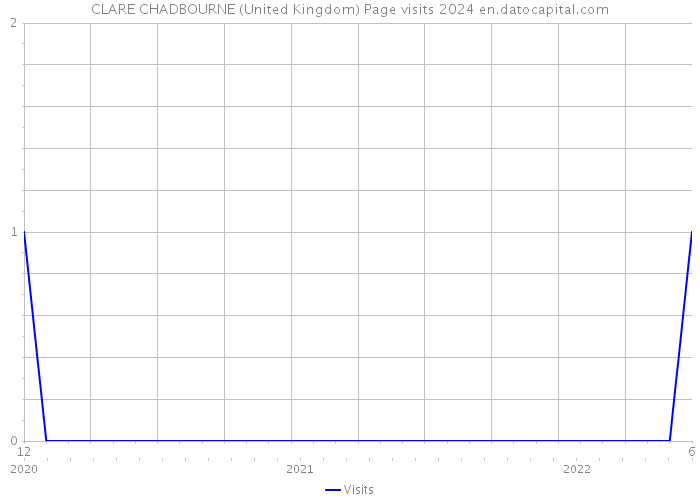 CLARE CHADBOURNE (United Kingdom) Page visits 2024 