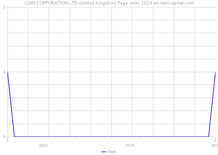 COIN CORPORATION LTD (United Kingdom) Page visits 2024 