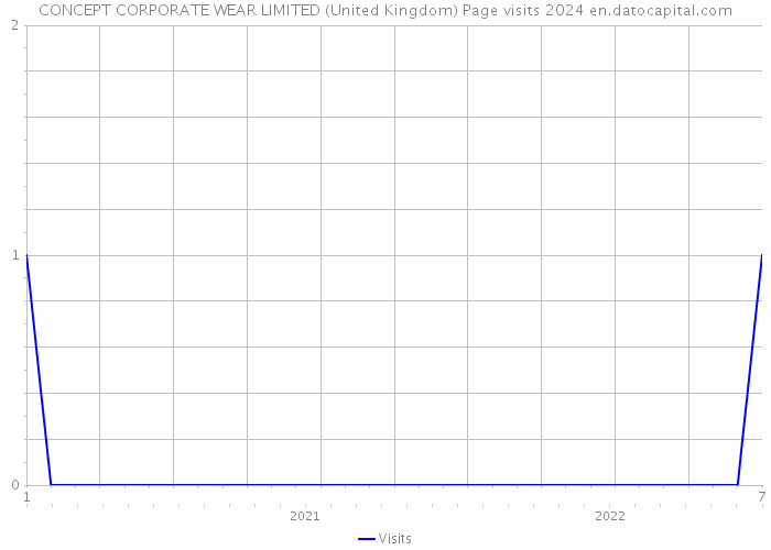 CONCEPT CORPORATE WEAR LIMITED (United Kingdom) Page visits 2024 