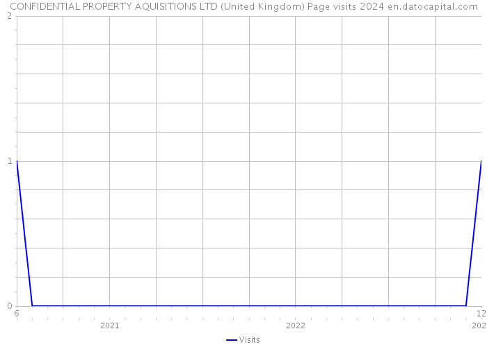 CONFIDENTIAL PROPERTY AQUISITIONS LTD (United Kingdom) Page visits 2024 