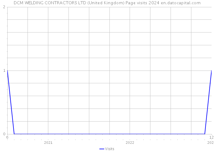 DCM WELDING CONTRACTORS LTD (United Kingdom) Page visits 2024 