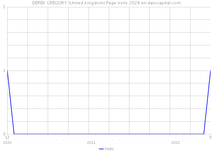 DEREK GREGORY (United Kingdom) Page visits 2024 
