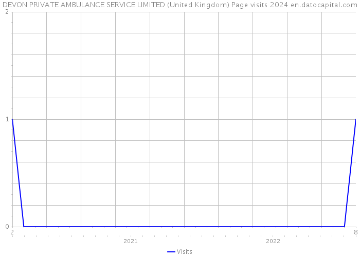 DEVON PRIVATE AMBULANCE SERVICE LIMITED (United Kingdom) Page visits 2024 