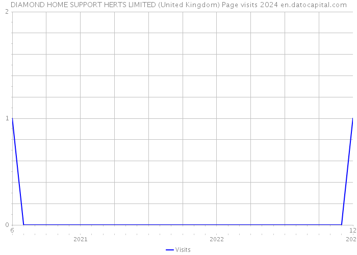 DIAMOND HOME SUPPORT HERTS LIMITED (United Kingdom) Page visits 2024 