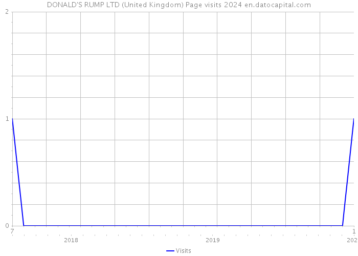 DONALD'S RUMP LTD (United Kingdom) Page visits 2024 