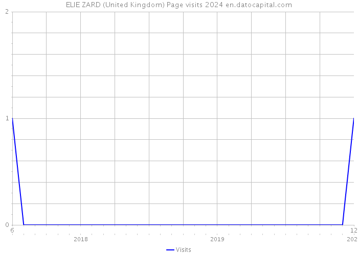 ELIE ZARD (United Kingdom) Page visits 2024 