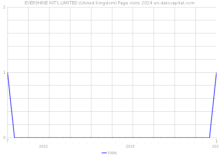 EVERSHINE INT'L LIMITED (United Kingdom) Page visits 2024 