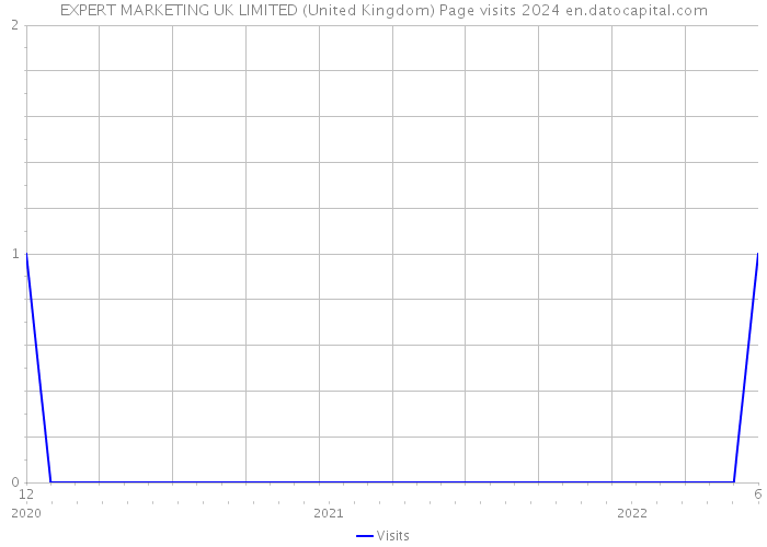 EXPERT MARKETING UK LIMITED (United Kingdom) Page visits 2024 