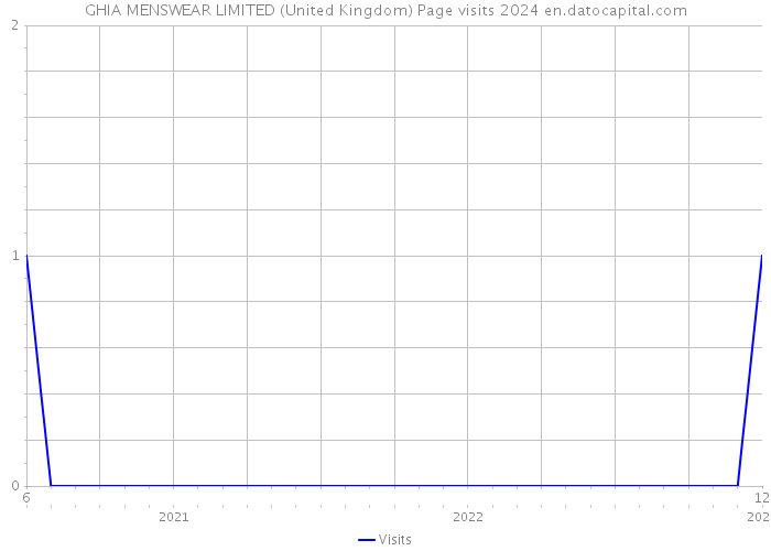 GHIA MENSWEAR LIMITED (United Kingdom) Page visits 2024 