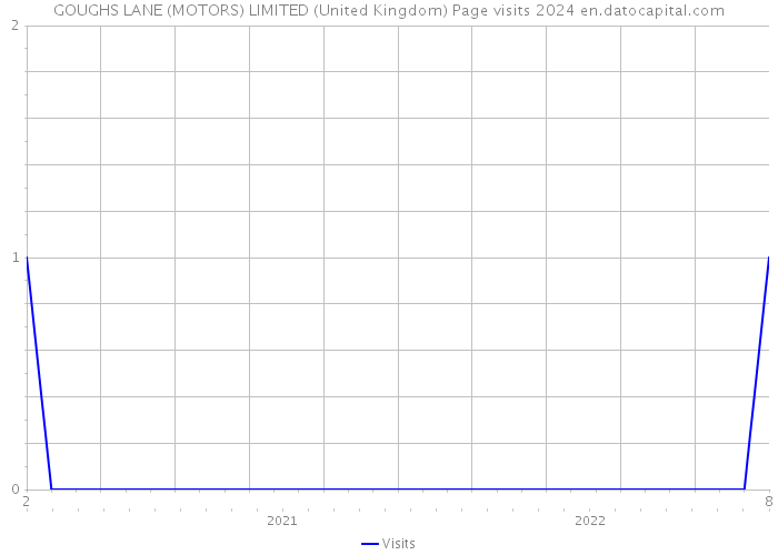 GOUGHS LANE (MOTORS) LIMITED (United Kingdom) Page visits 2024 