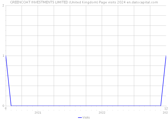 GREENCOAT INVESTMENTS LIMITED (United Kingdom) Page visits 2024 