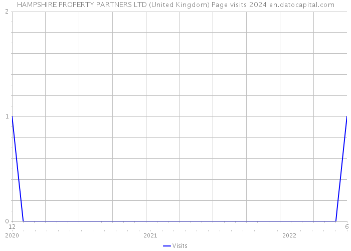 HAMPSHIRE PROPERTY PARTNERS LTD (United Kingdom) Page visits 2024 