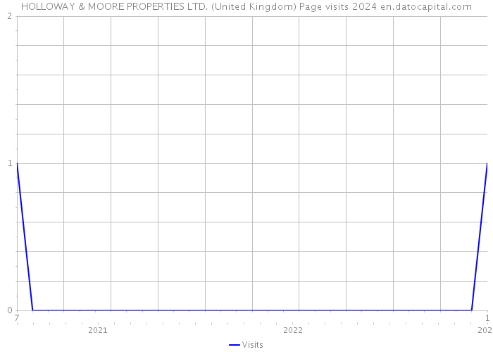 HOLLOWAY & MOORE PROPERTIES LTD. (United Kingdom) Page visits 2024 