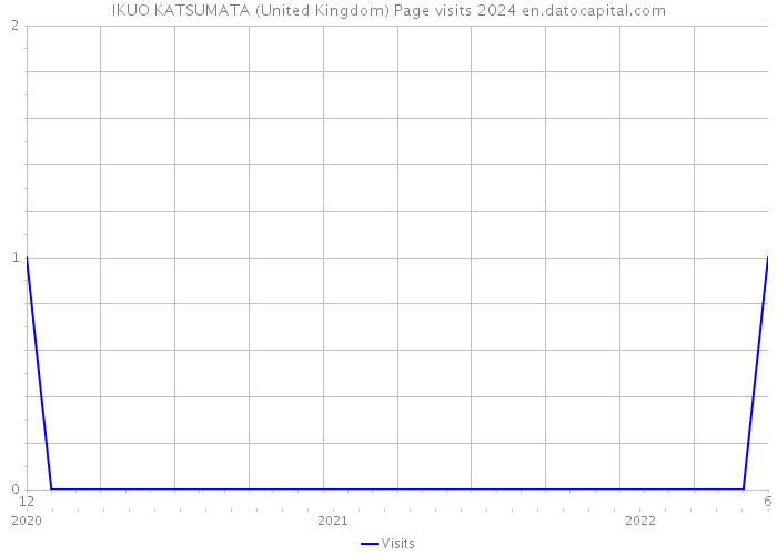 IKUO KATSUMATA (United Kingdom) Page visits 2024 