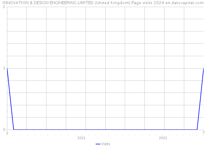 INNOVATION & DESIGN ENGINEERING LIMITED (United Kingdom) Page visits 2024 