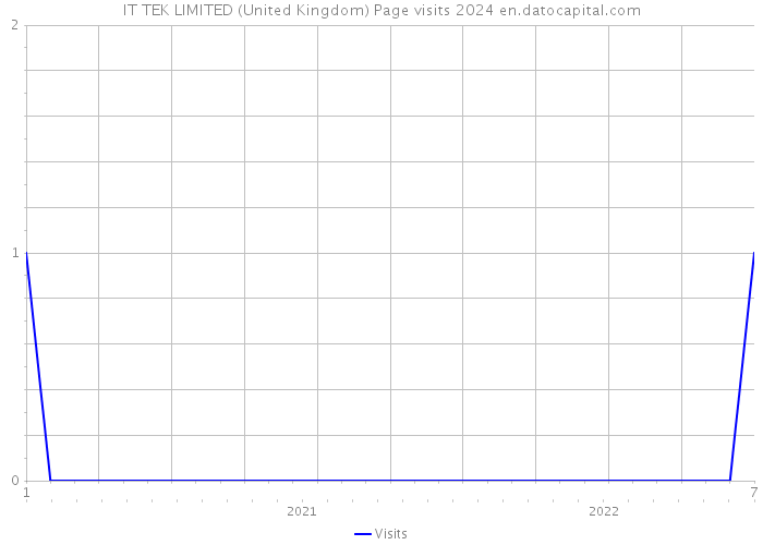 IT TEK LIMITED (United Kingdom) Page visits 2024 