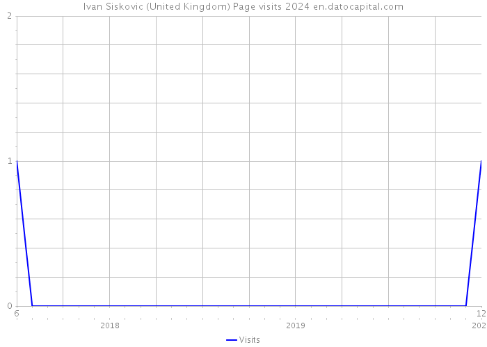 Ivan Siskovic (United Kingdom) Page visits 2024 