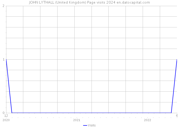 JOHN LYTHALL (United Kingdom) Page visits 2024 