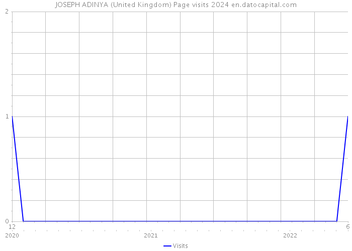 JOSEPH ADINYA (United Kingdom) Page visits 2024 