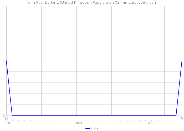 John Paul De Joria (United Kingdom) Page visits 2024 