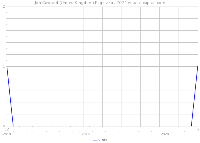 Jon Cawood (United Kingdom) Page visits 2024 