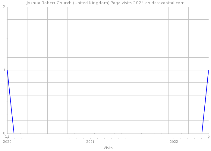 Joshua Robert Church (United Kingdom) Page visits 2024 