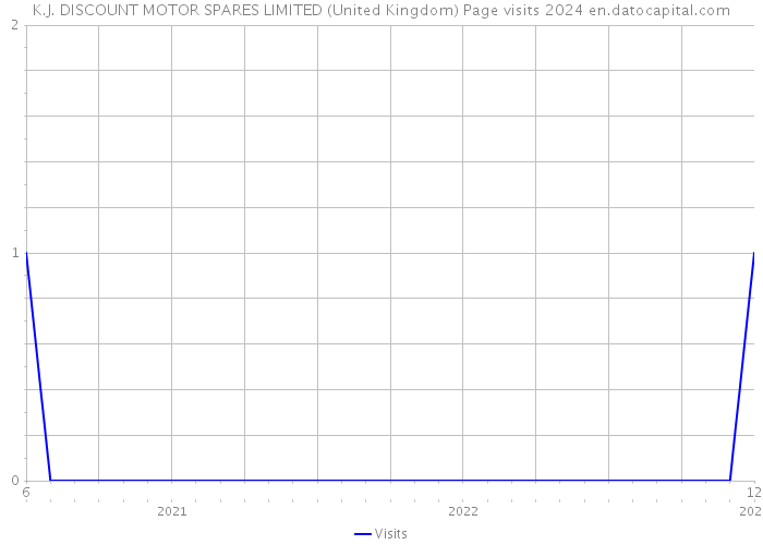 K.J. DISCOUNT MOTOR SPARES LIMITED (United Kingdom) Page visits 2024 