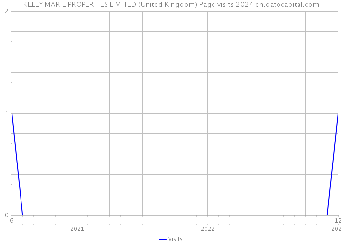 KELLY MARIE PROPERTIES LIMITED (United Kingdom) Page visits 2024 
