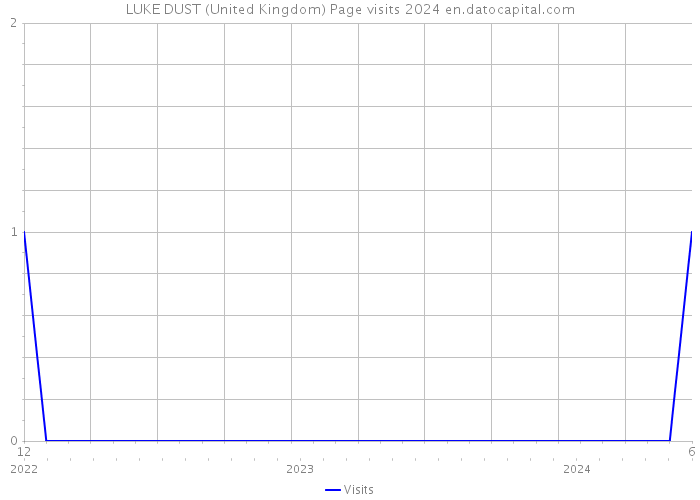 LUKE DUST (United Kingdom) Page visits 2024 